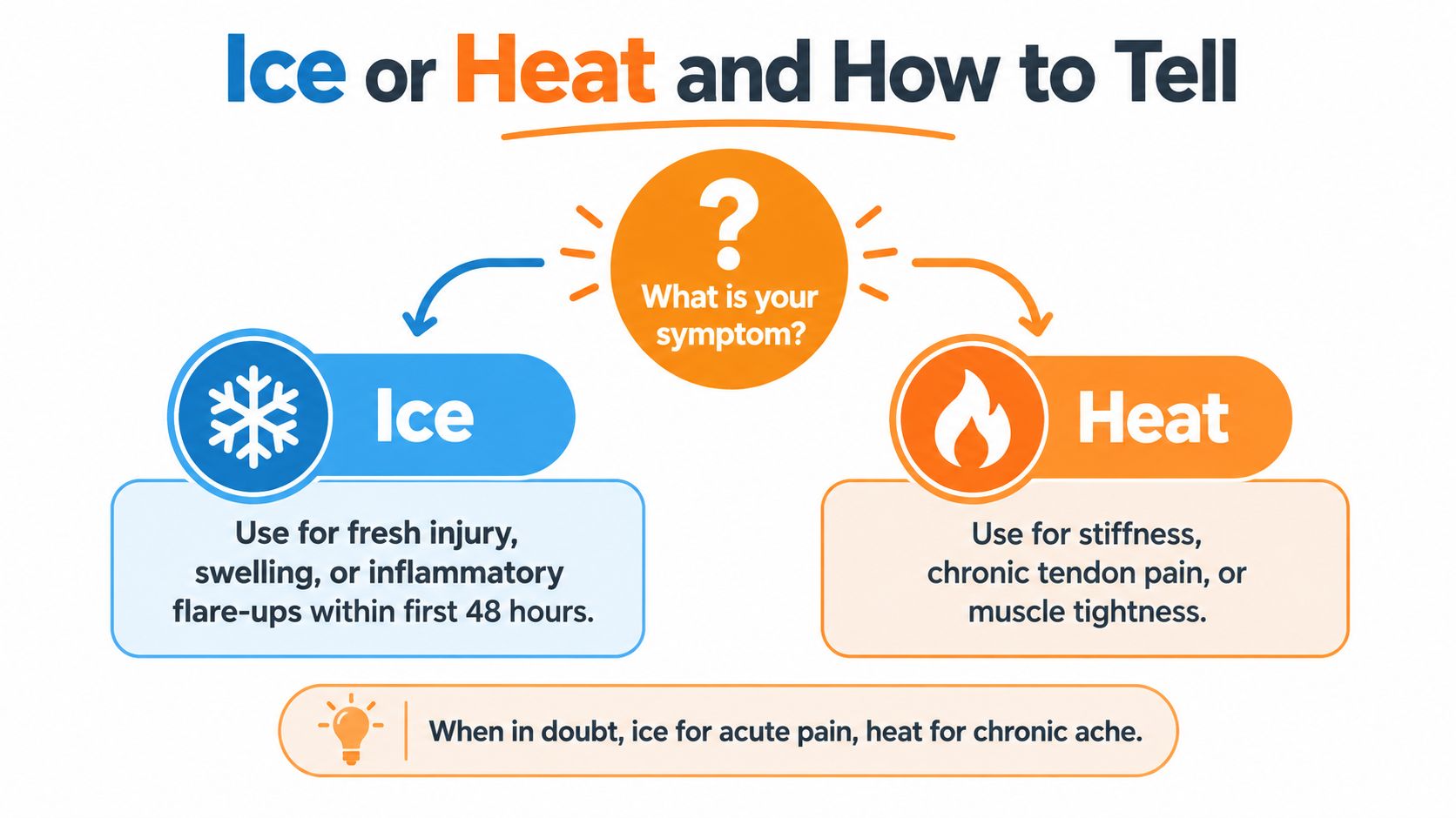 An infographic titled Ice or Heat and How to Tell comparing when to use each therapy.