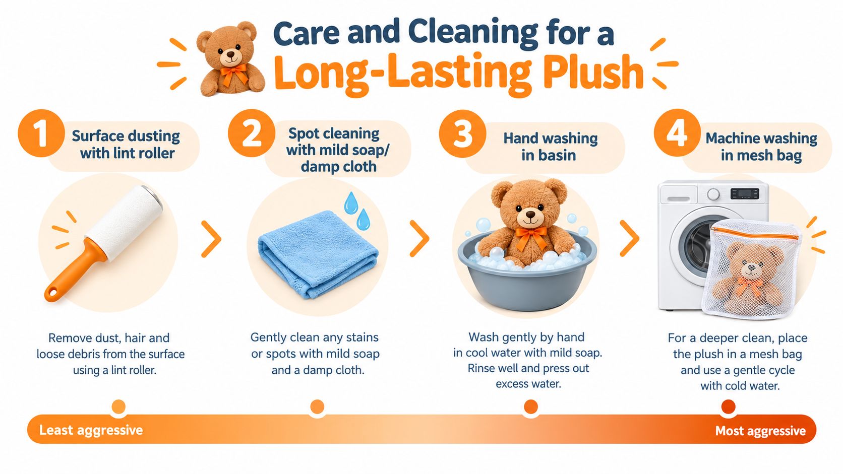 An infographic detailing four progressive methods for cleaning a stuffed plush toy from least to most aggressive.
