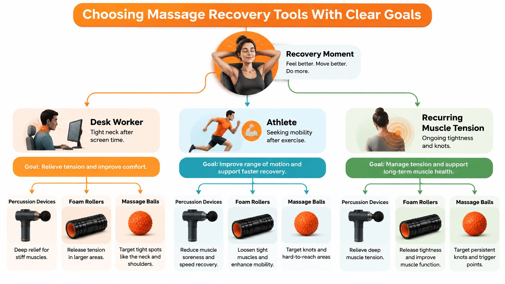 An infographic illustrating various massage recovery tools matched to the specific needs of desk workers, athletes, and individuals with muscle tension.