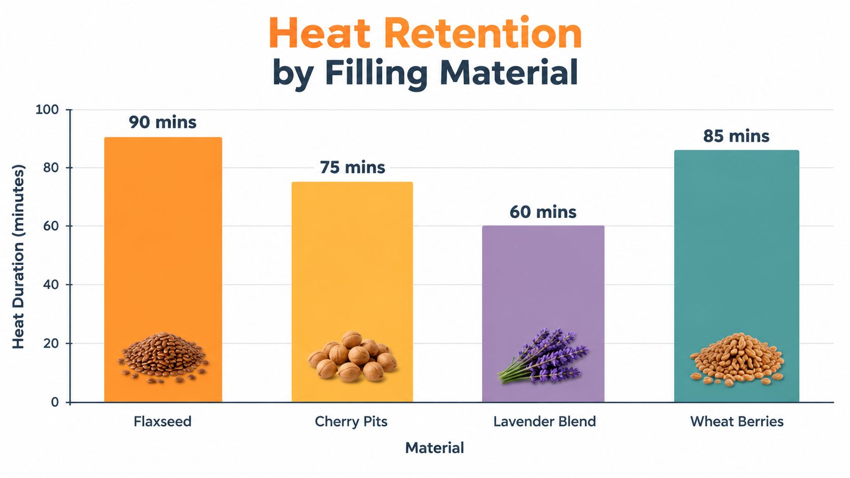 A bar chart comparing the heat retention duration of different microwavable heating pad filling materials in minutes.