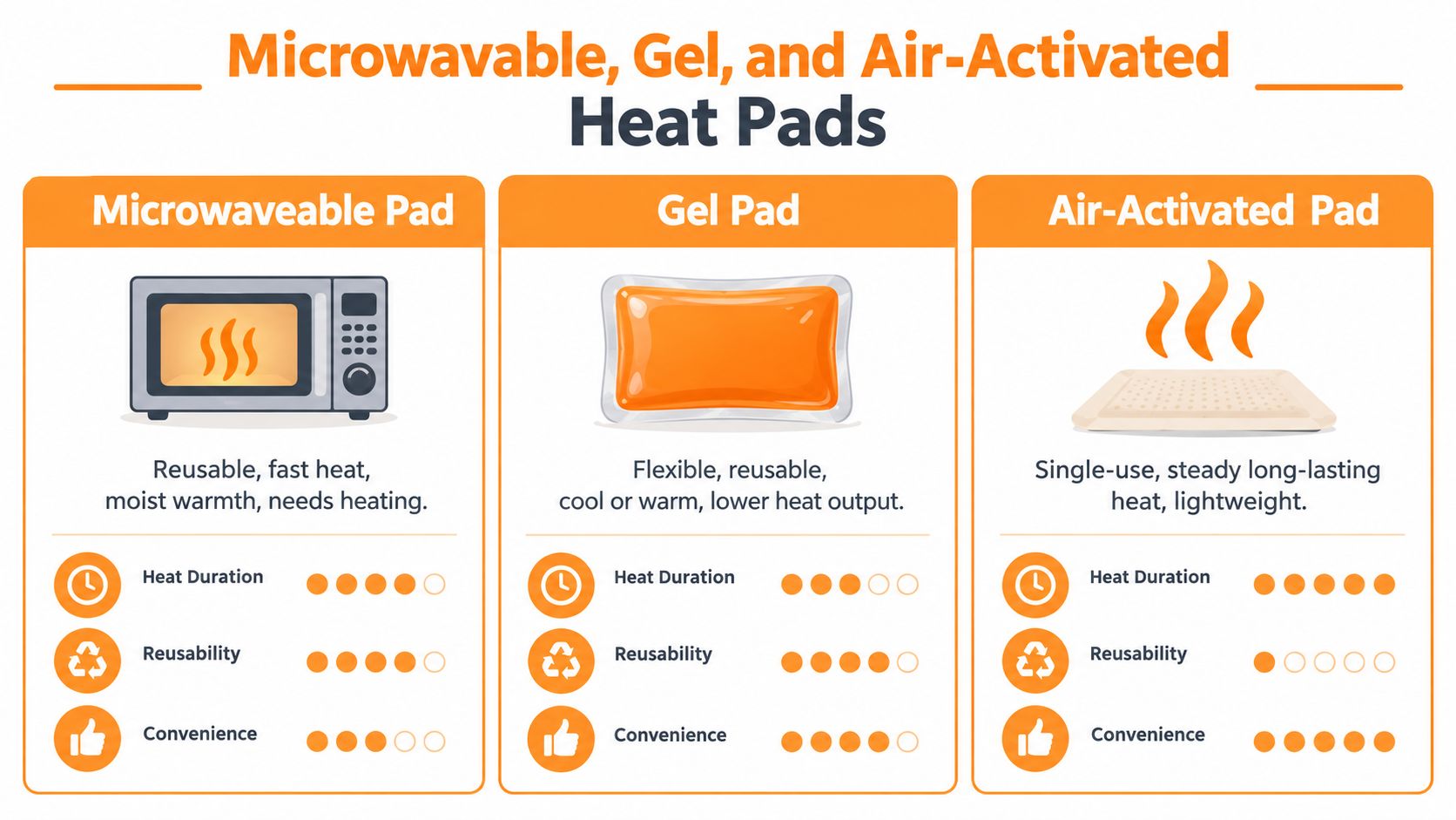 A comparison chart showing features of microwavable, gel, and air-activated heat pads with performance ratings for each.