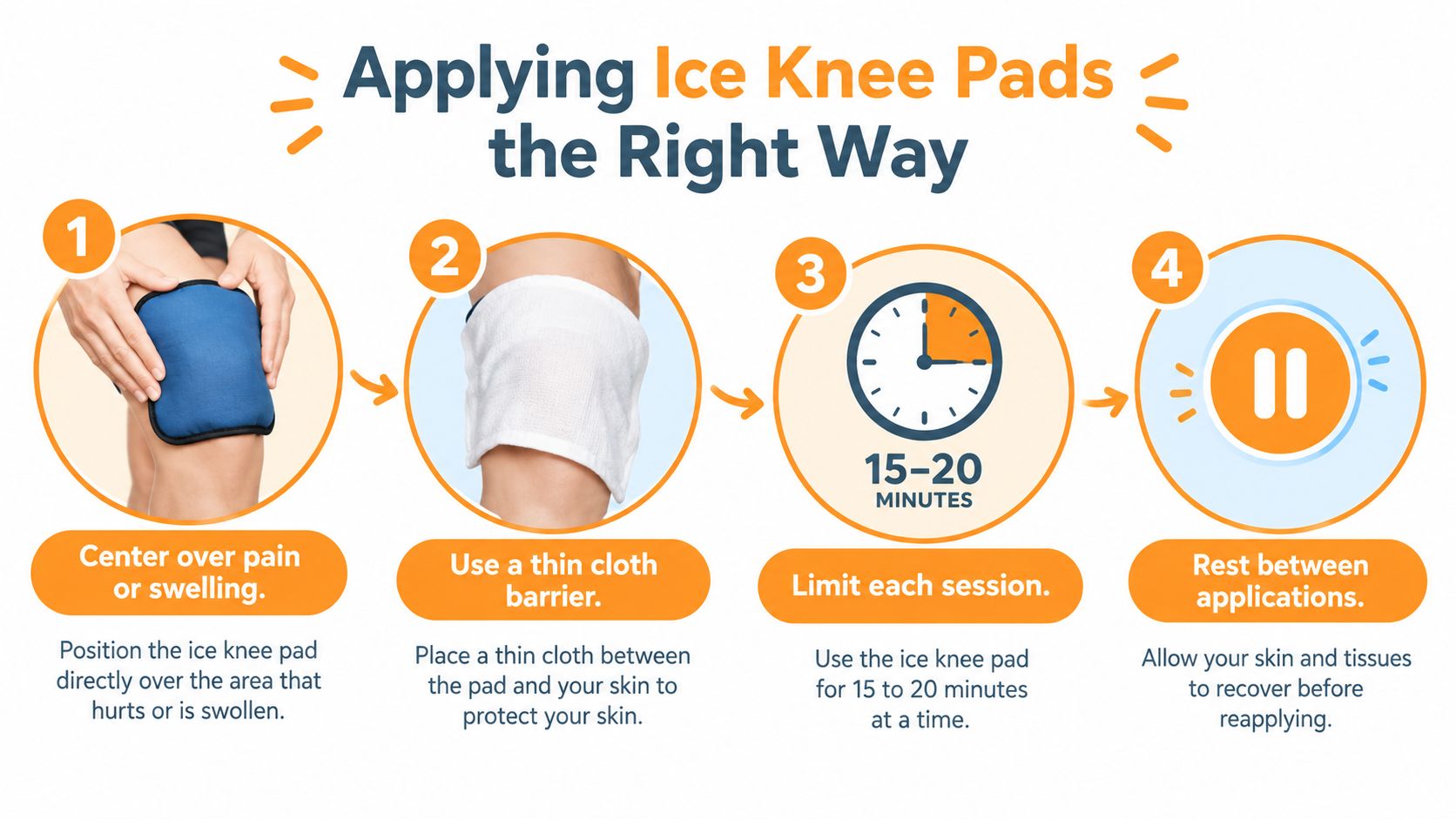 A four-step infographic illustrating how to properly apply an ice knee pad for pain and swelling.