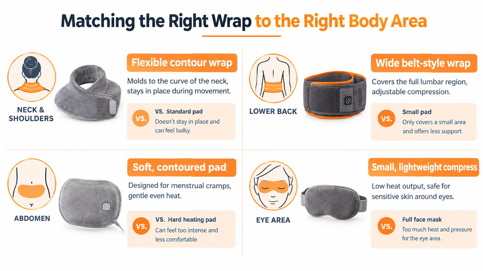 A comparison chart showing specialized heating wraps designed for the neck, lower back, abdomen, and eye area.
