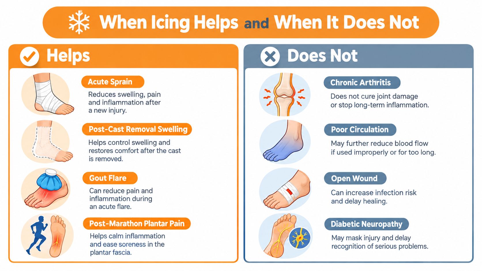 A visual guide illustrating when using an ice pack helps or does not help for injuries.