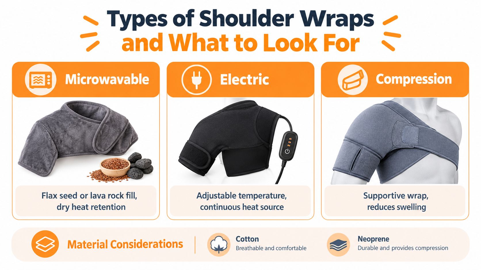 A guide comparing microwavable, electric, and compression shoulder wraps for pain relief and injury support.