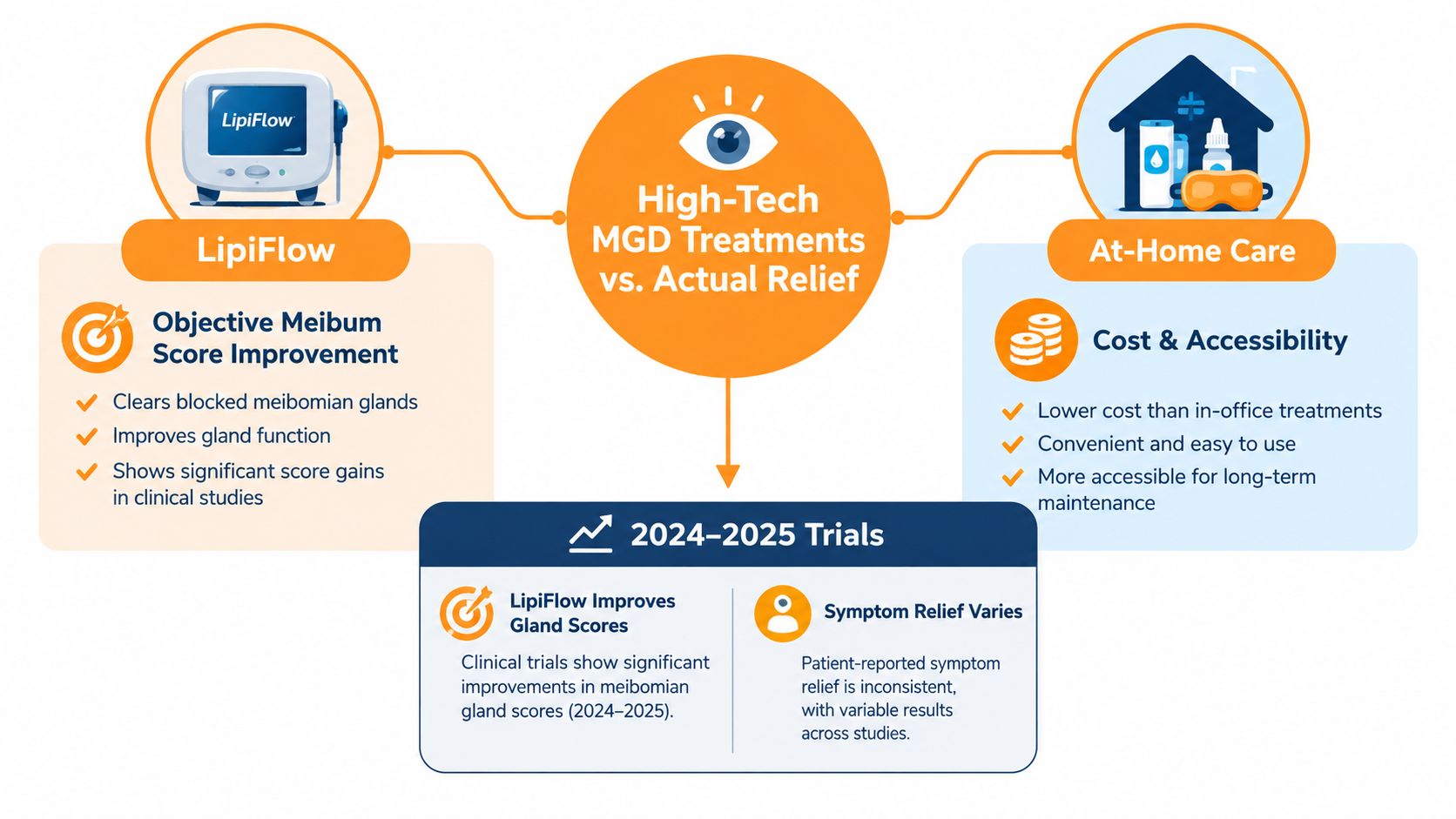 A comparison infographic between clinical LipiFlow treatments and at-home care for meibomian gland dysfunction relief.