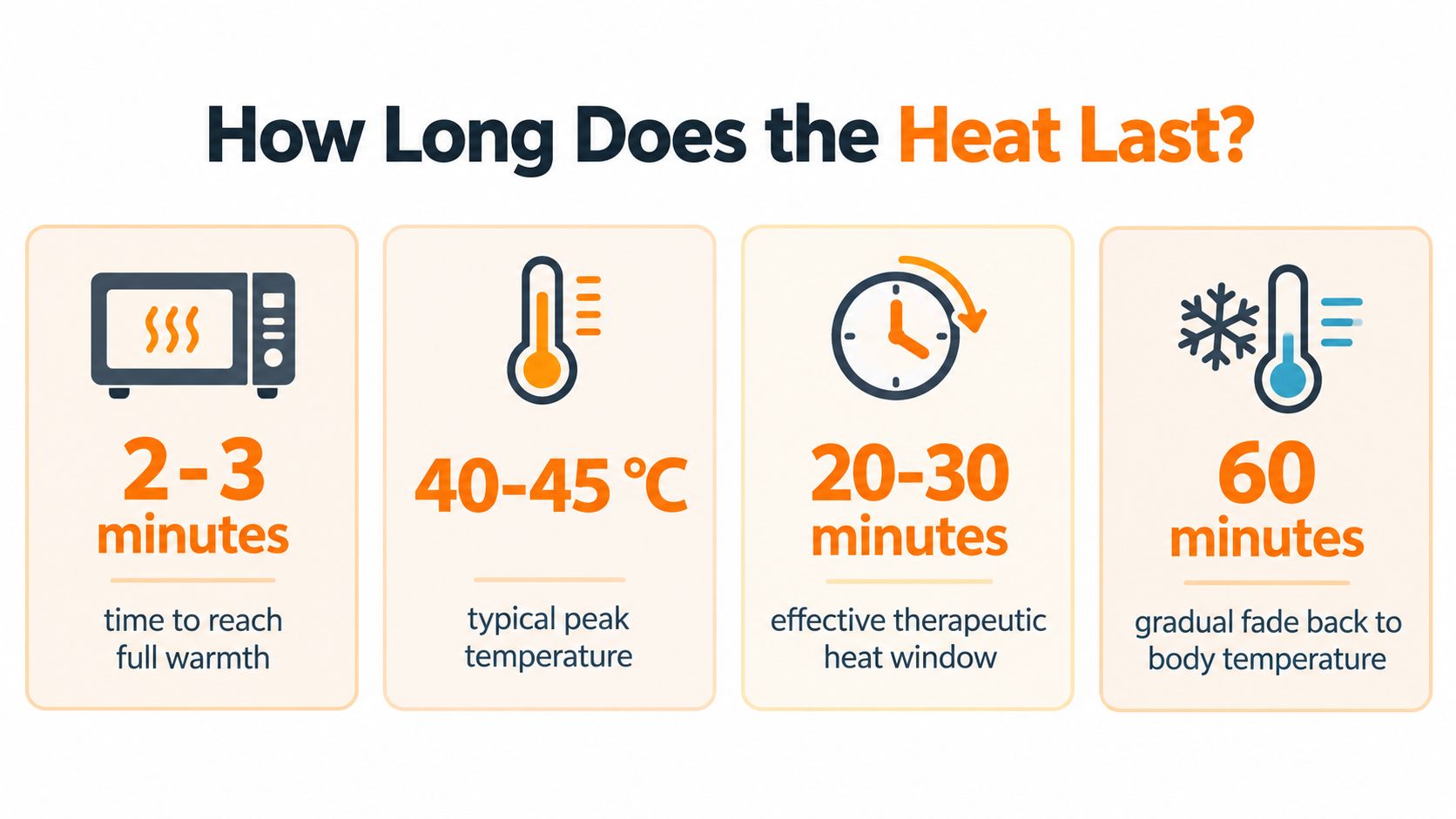 An infographic detailing the thermal performance of a wearable heat wrap with temperature and timing specifications.