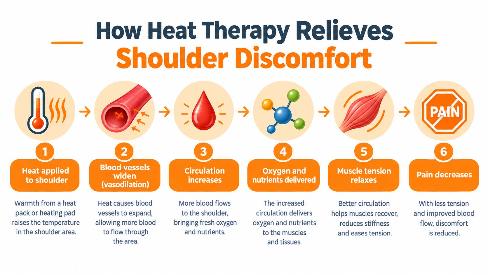 A six-step infographic illustrating how heat therapy helps to relieve shoulder discomfort through improved blood circulation.