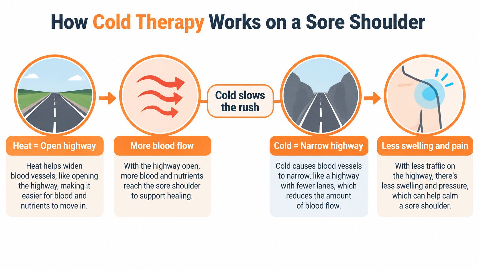 A diagram explaining how cold therapy reduces inflammation and pain by narrowing blood vessels in the shoulder.