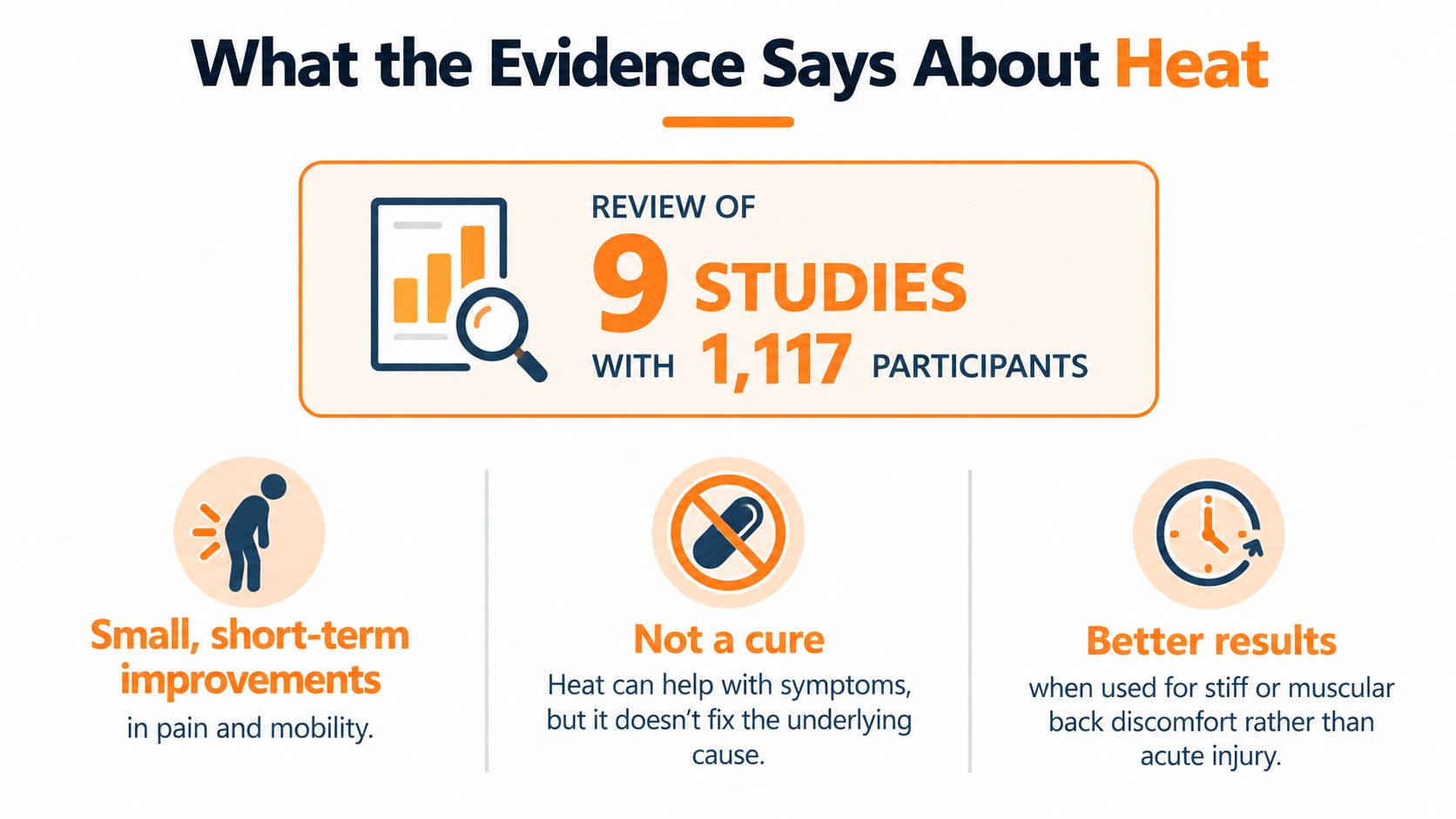 An infographic showing that nine research studies with 1,117 participants indicate that heat therapy provides minor, temporary pain relief.