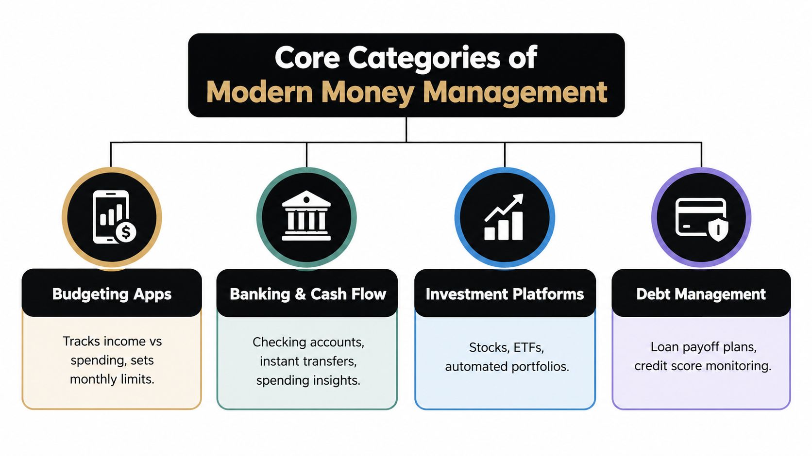 An infographic titled Core Categories of Modern Money Management showing budgeting, banking, investment, and debt tools.