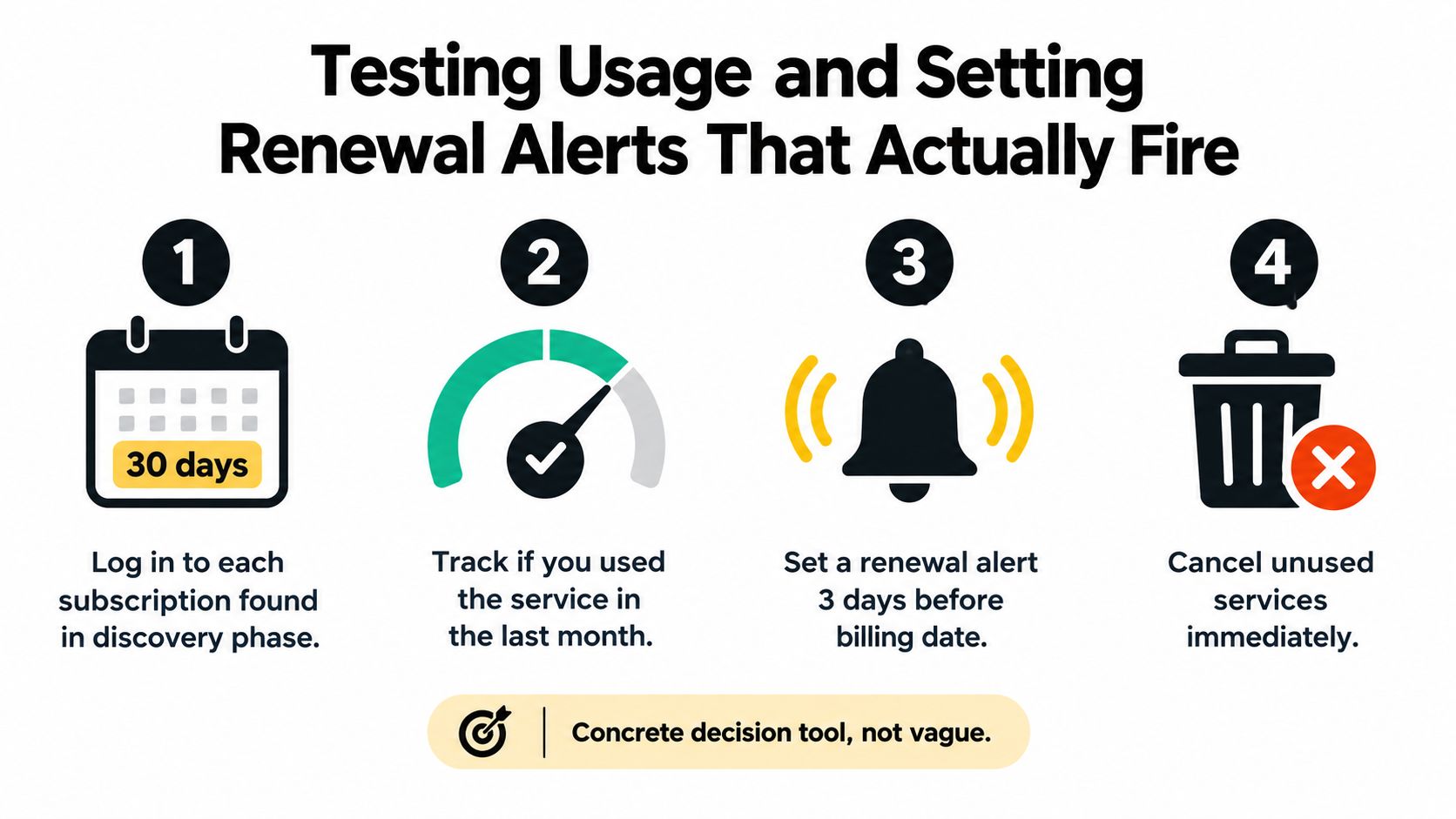 A four-step infographic showing how to audit and manage recurring digital subscription renewals effectively.