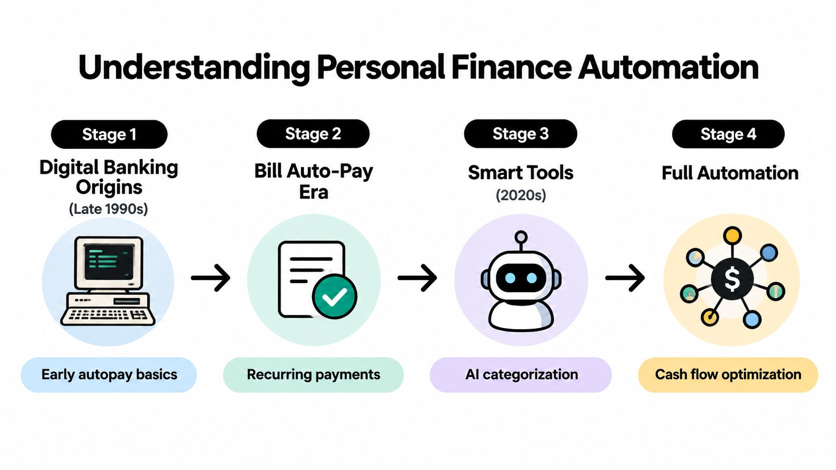 A diagram illustrating the four evolutionary stages of personal finance automation, from early banking to full optimization.