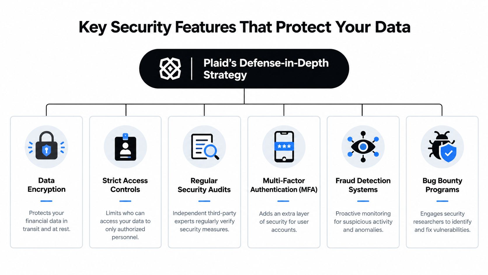 An infographic detailing Plaid's defense-in-depth security features to protect user financial data and accounts.