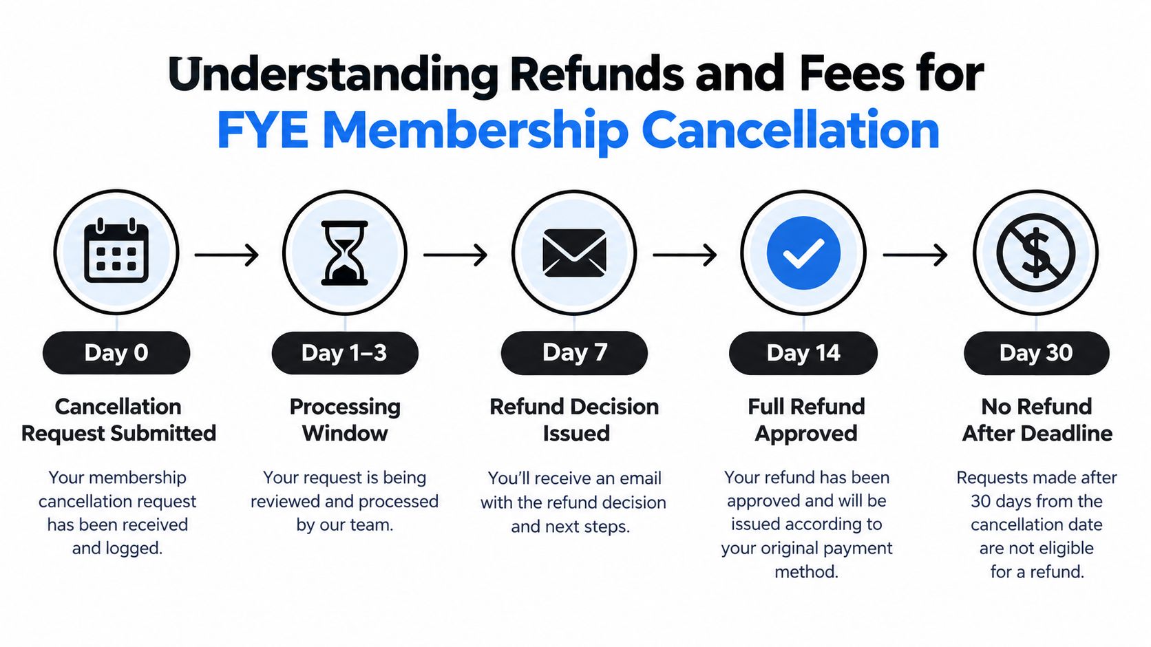 A timeline graphic outlining the FYE membership cancellation process from request submission to final refund decision.