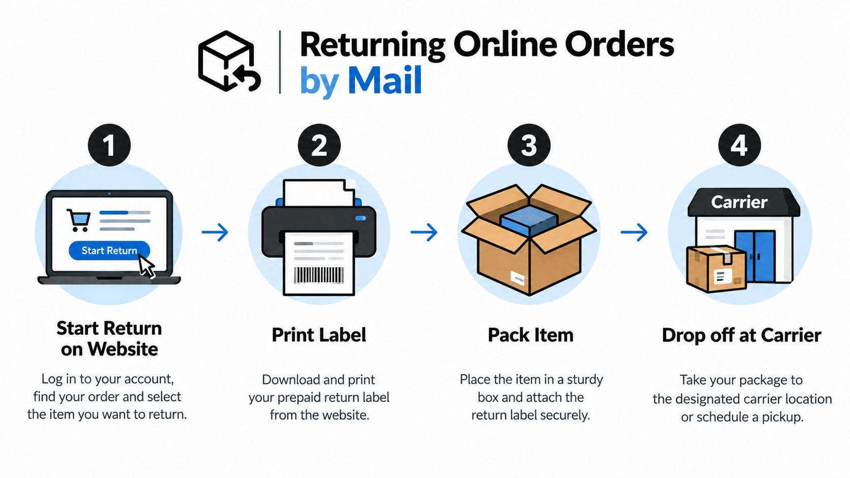 A four-step instructional graphic explaining the process of returning online orders by mail using a carrier.