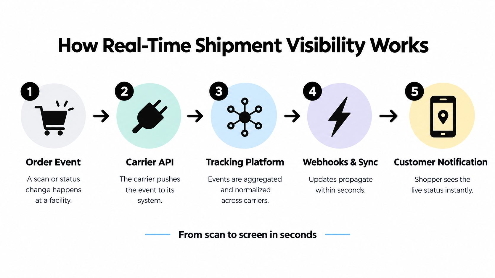 A five-step infographic showing how a real-time order tracking system transmits shipment data to customers.