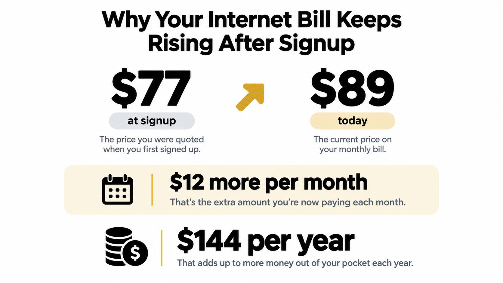 An infographic showing how an initial internet bill of $77 increases to $89, costing $144 more annually.