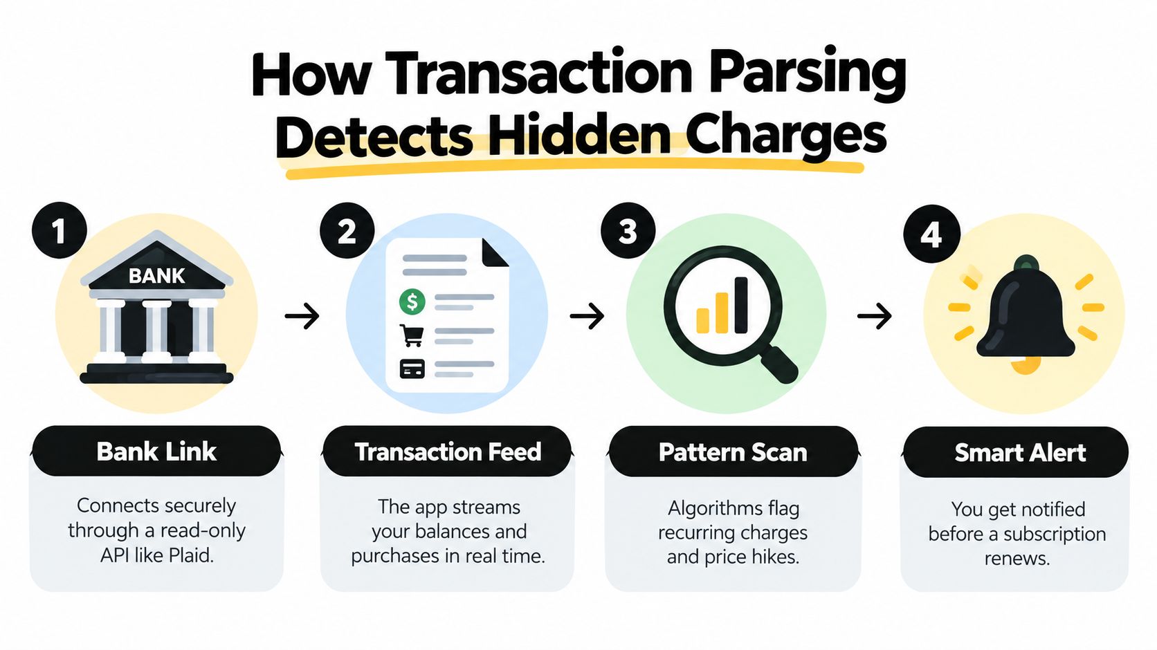 An infographic illustrating four steps of how a bill monitoring app detects hidden subscription charges automatically.