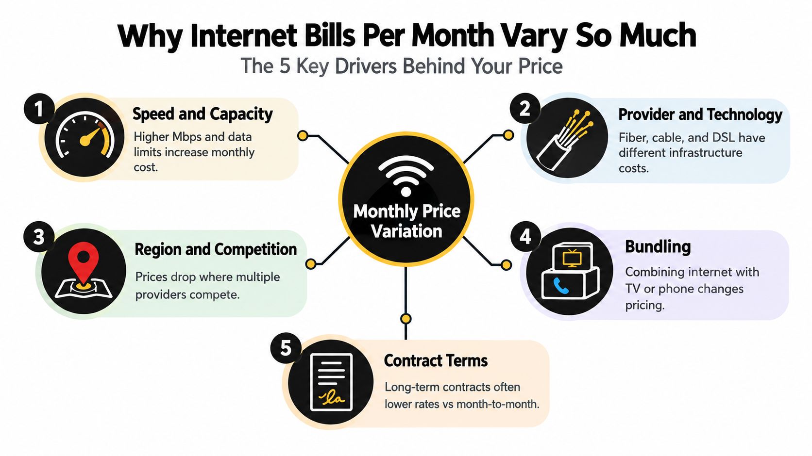 An infographic showing the five key factors that contribute to the monthly variation in internet service prices.