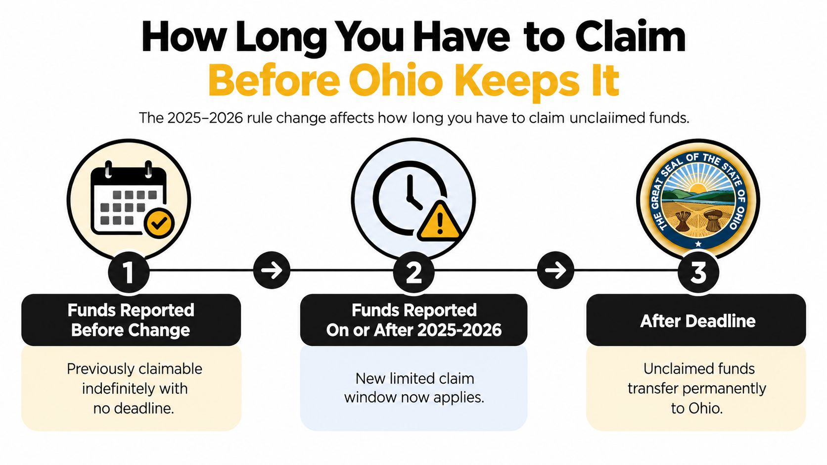 A graphic explaining the 2025-2026 rule changes for claiming unclaimed funds in the state of Ohio.