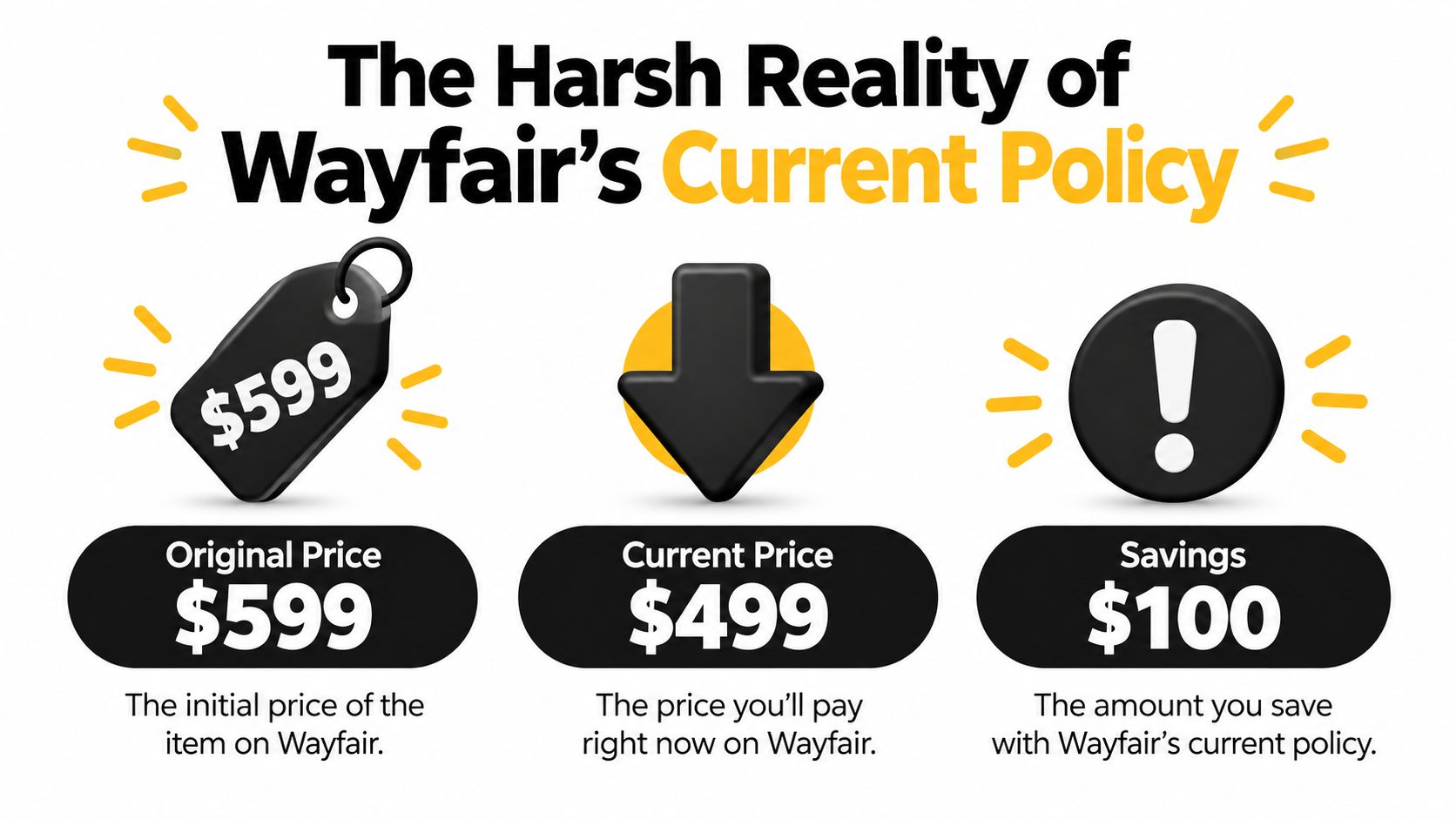 A graphic showing a price drop from an original price of $599 to $499, saving $100 on Wayfair.