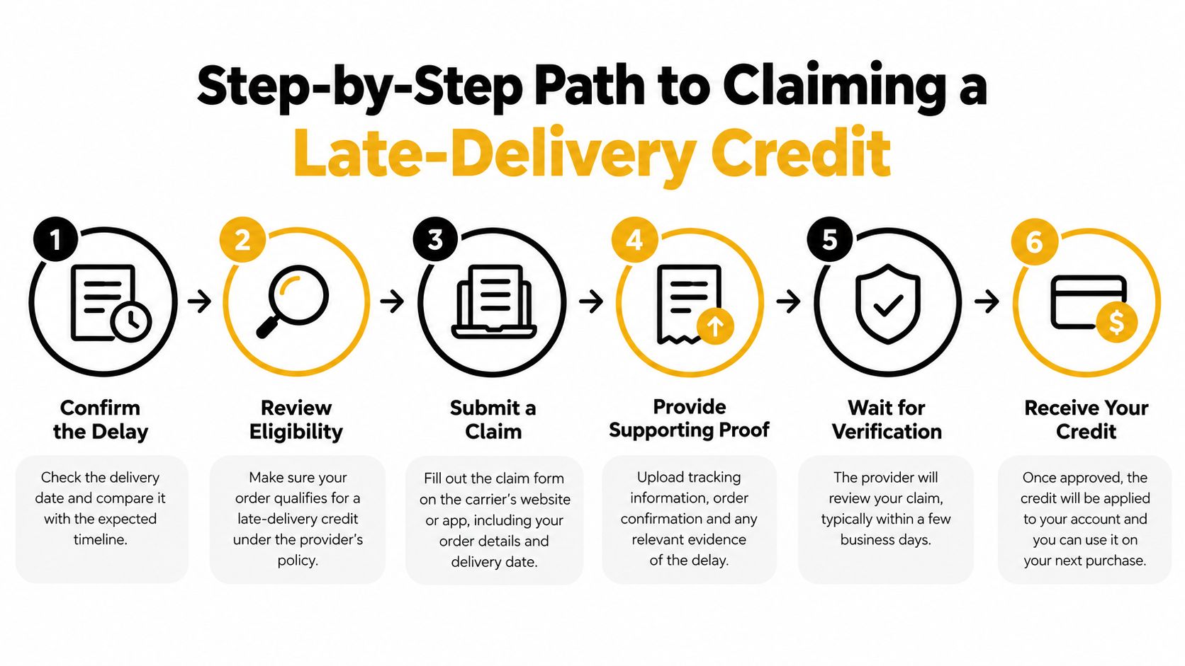A six-step infographic detailing the process for consumers to claim a credit for a late-delivered shipment.