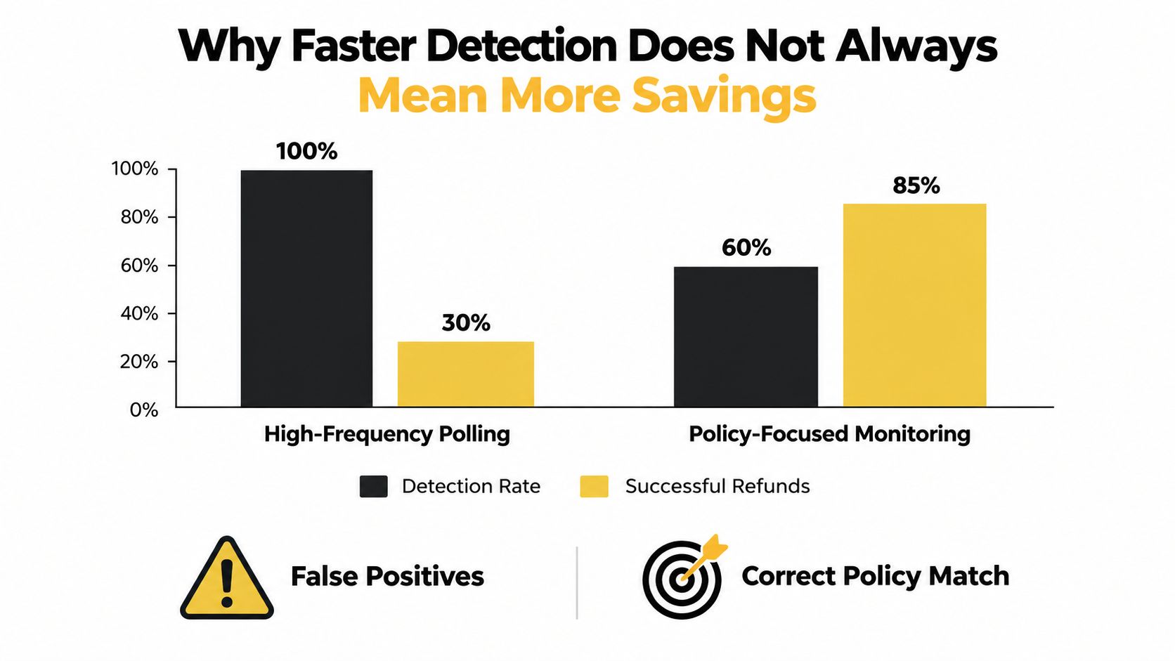 A bar chart comparing detection rates and successful refunds between High-Frequency Polling and Policy-Focused Monitoring methods.