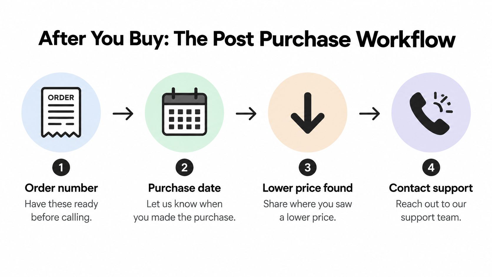 A four-step infographic titled After You Buy: The Post Purchase Workflow outlining steps for price adjustments.