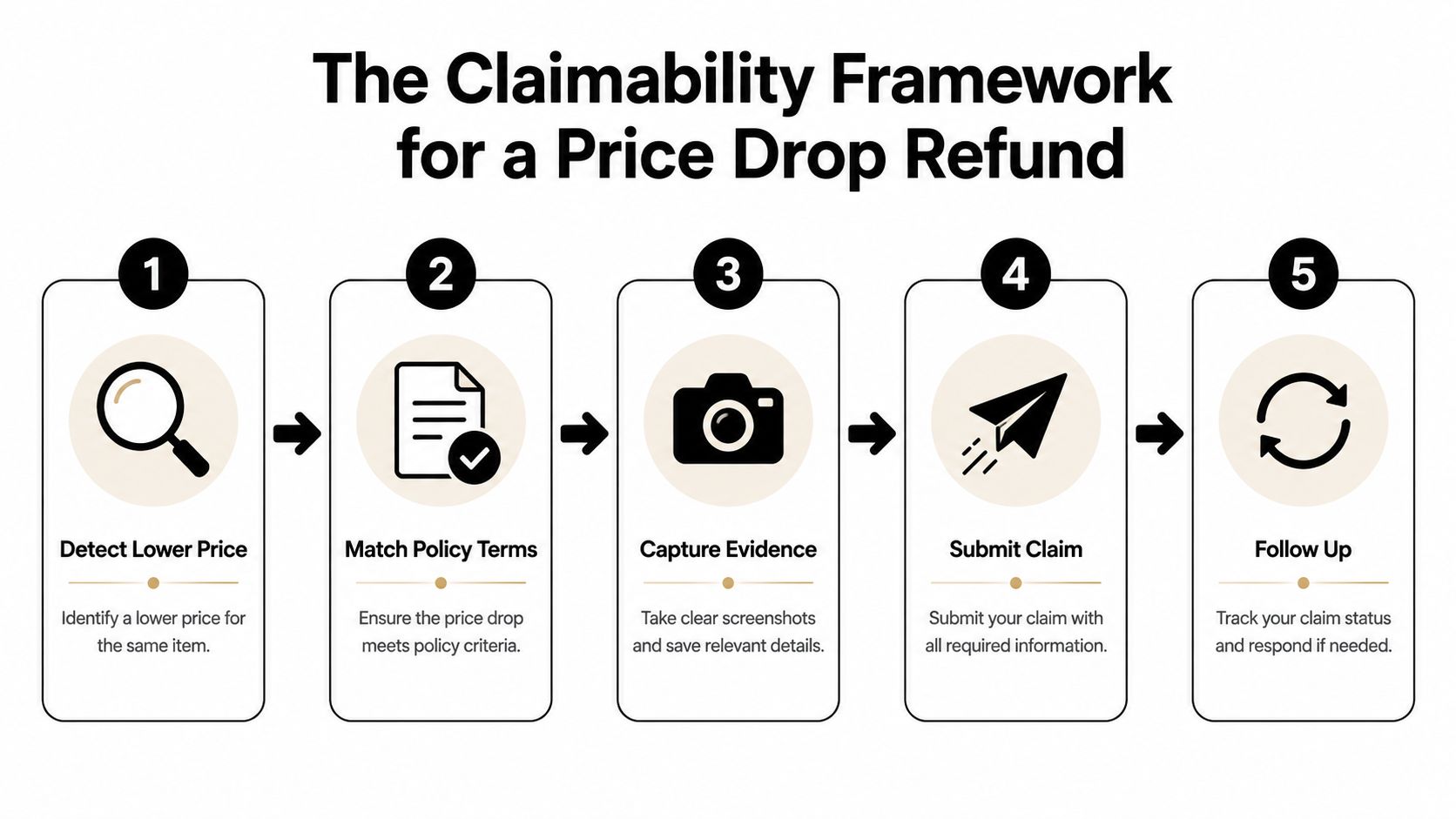 A five-step flowchart titled The Claimability Framework for a Price Drop Refund outlining the claim process.