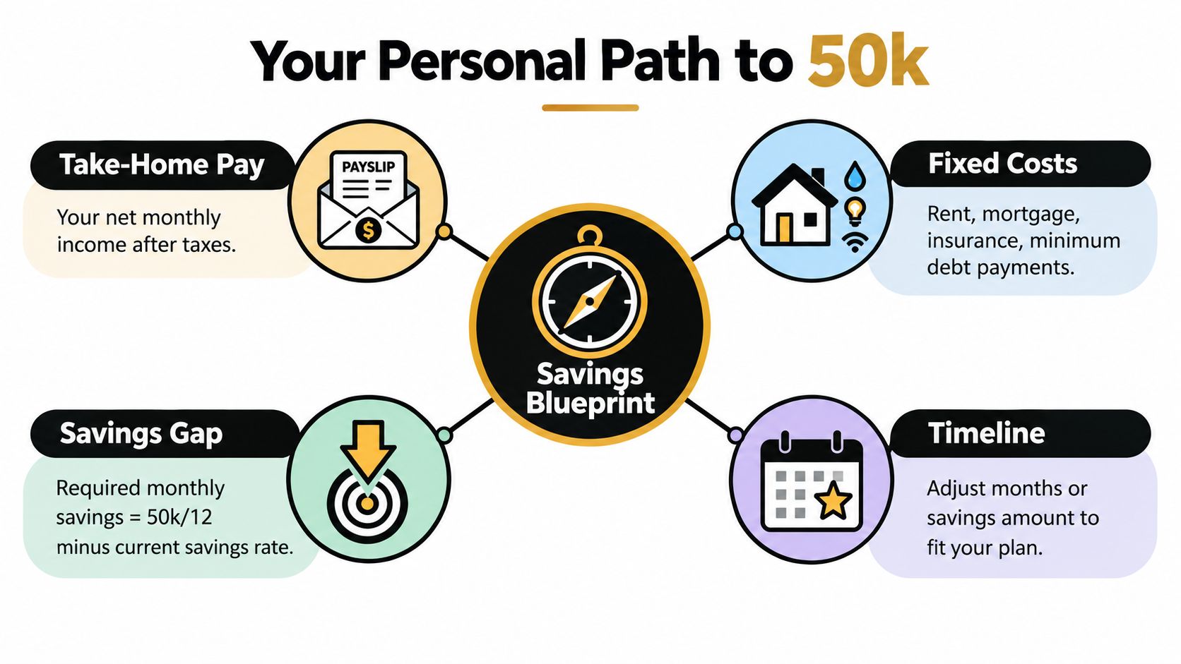 An infographic titled Your Personal Path to 50k outlining four key steps for reaching financial savings goals.