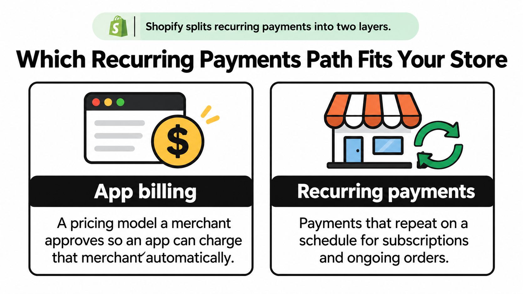 An infographic showing Shopify's two-layer recurring payment structure: App billing and customer subscription recurring payments.