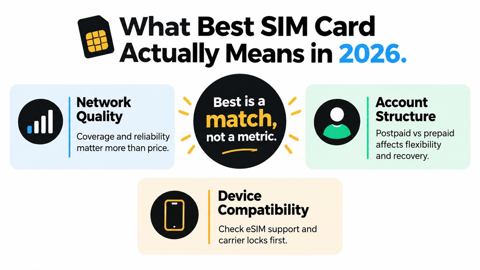 An infographic titled What Best SIM Card Actually Means in 2026 highlighting network quality, account structure, and device compatibility.