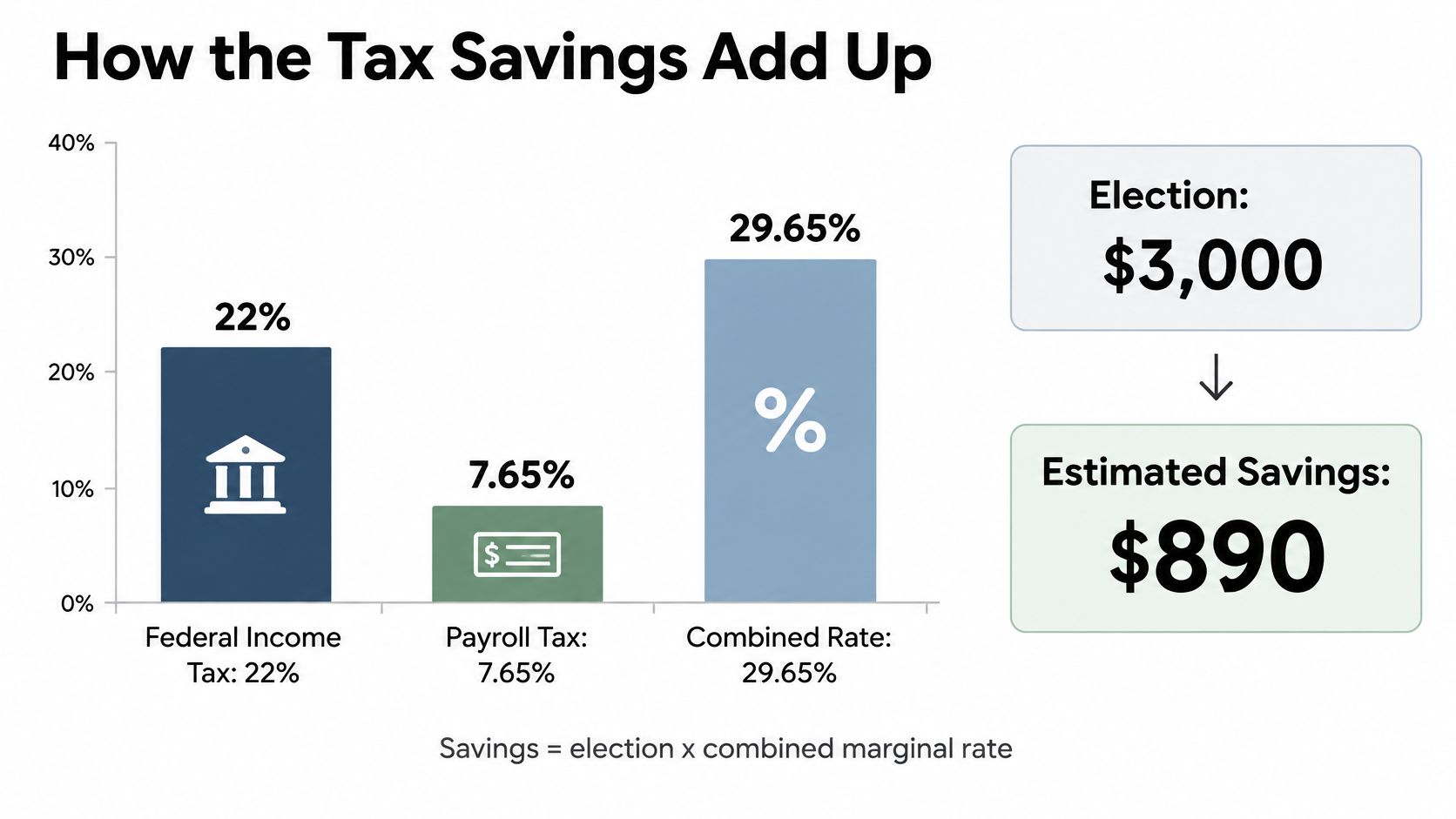 A bar chart illustrating how tax savings are calculated by combining federal income and payroll tax rates.