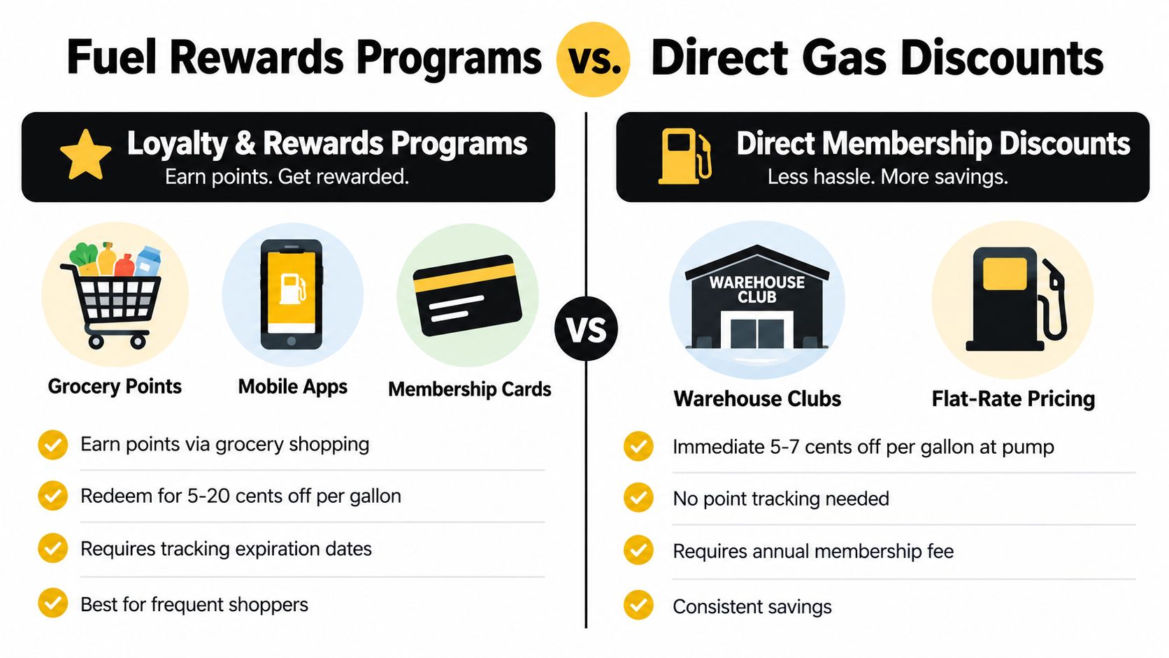 A comparison chart showing the differences between fuel rewards programs and direct gas discounts for consumers.