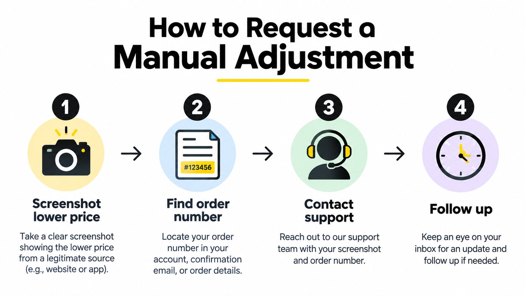 A four-step infographic explaining the process for requesting a manual price adjustment for an order.
