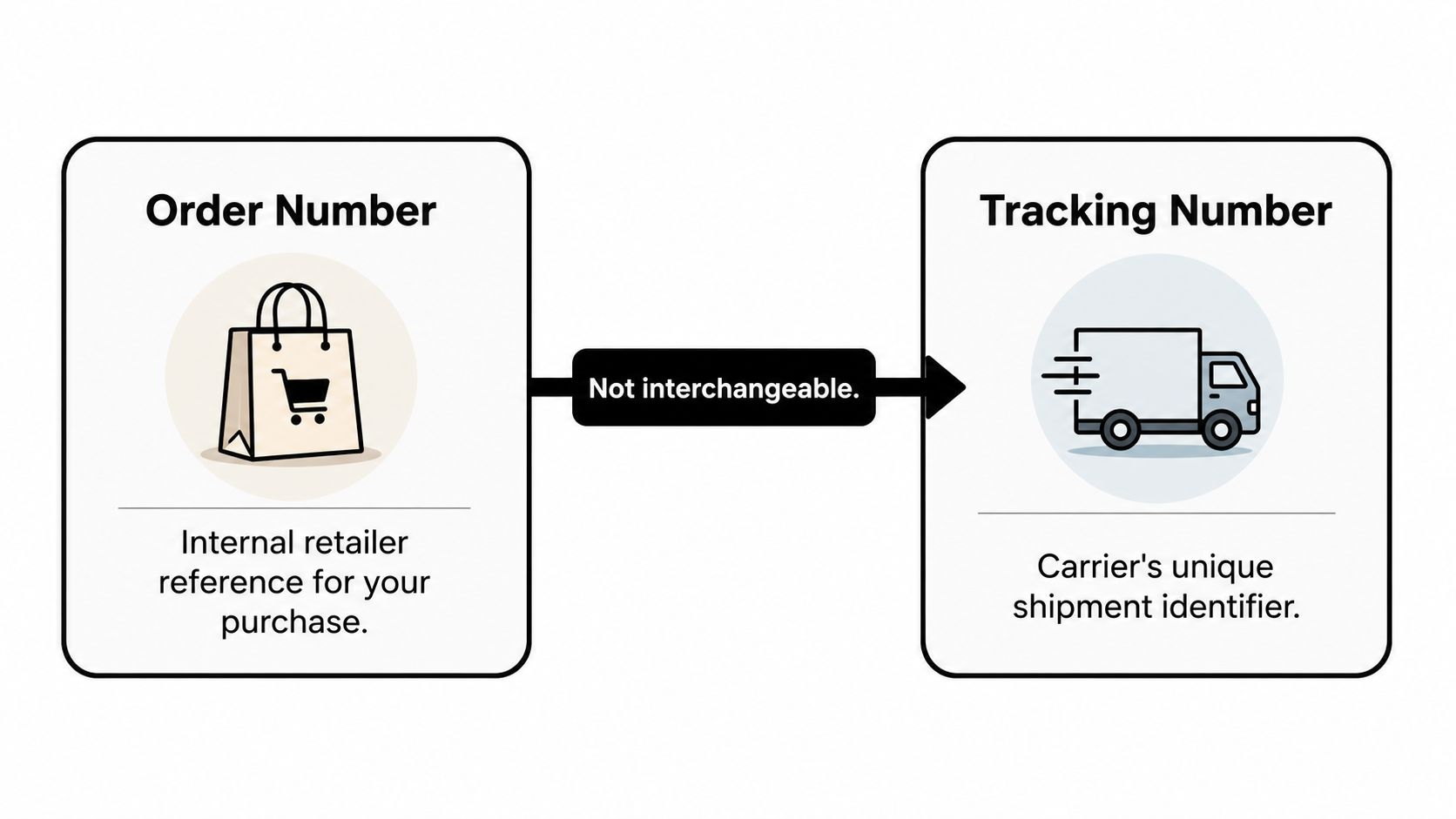 A diagram comparing an order number to a tracking number, stating they are not interchangeable.