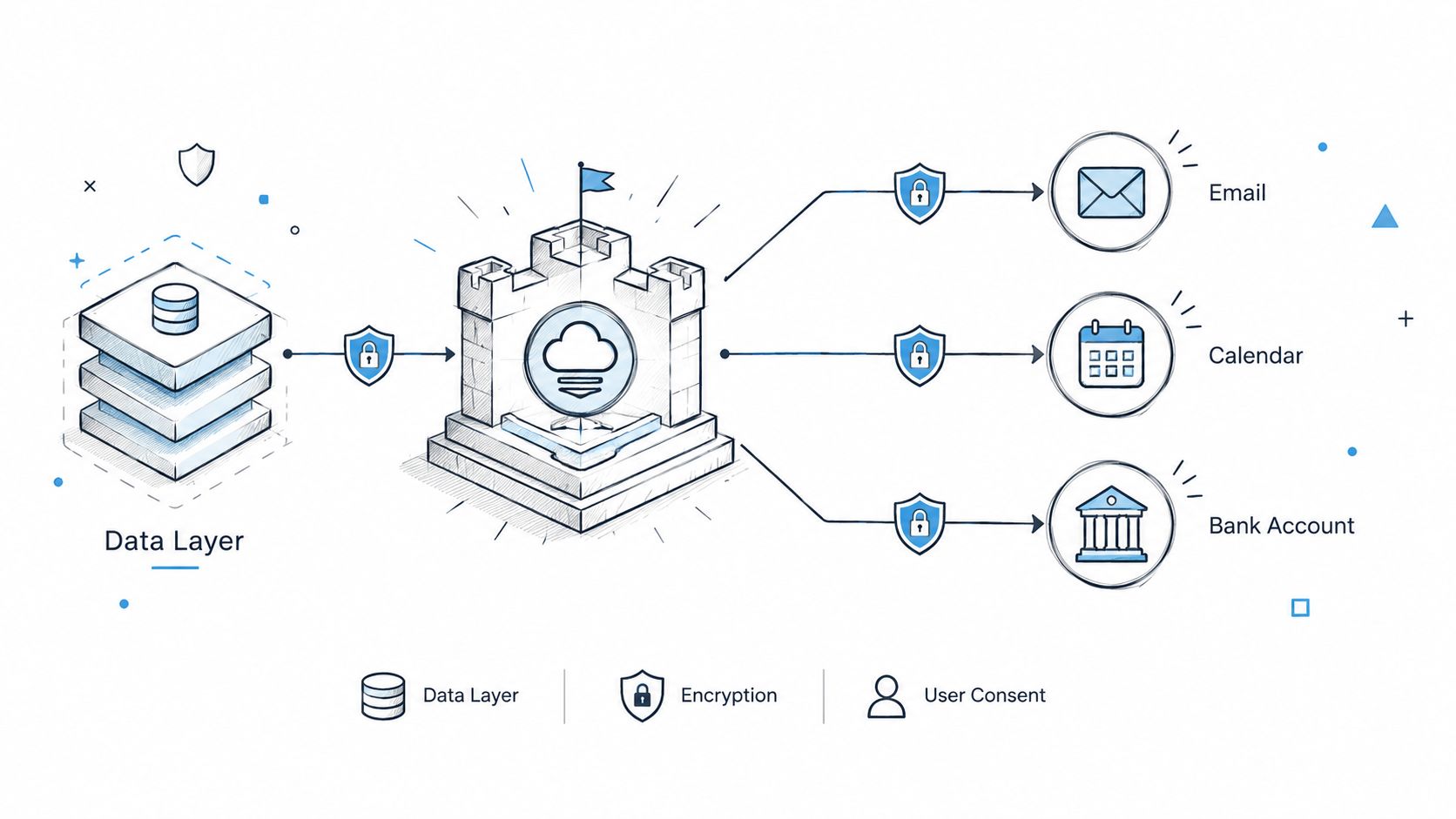 A diagram illustrating data protection and security connecting a central database to email, calendar, and banking services.