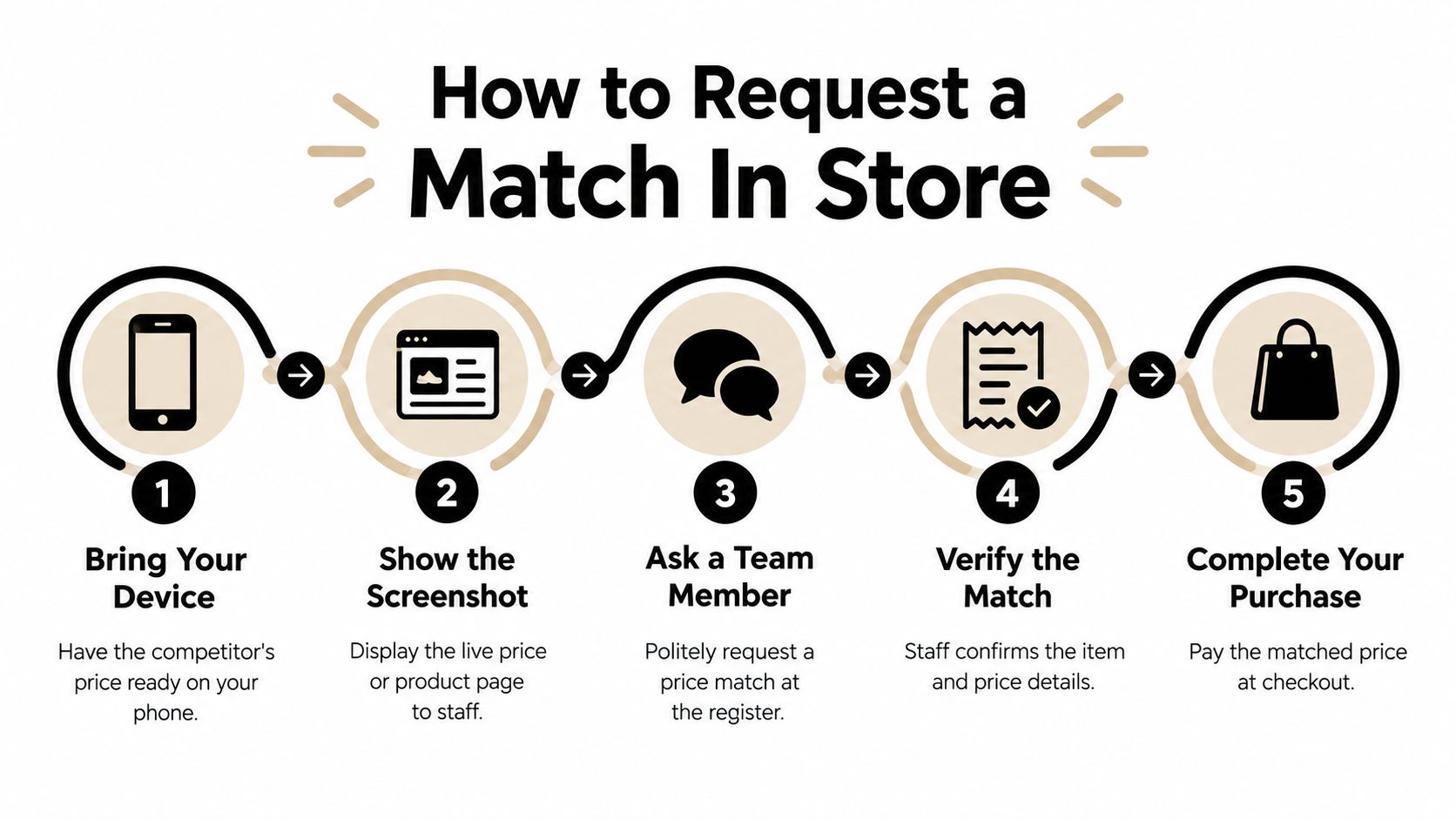An infographic showing five simple steps to request a price match in a retail store.