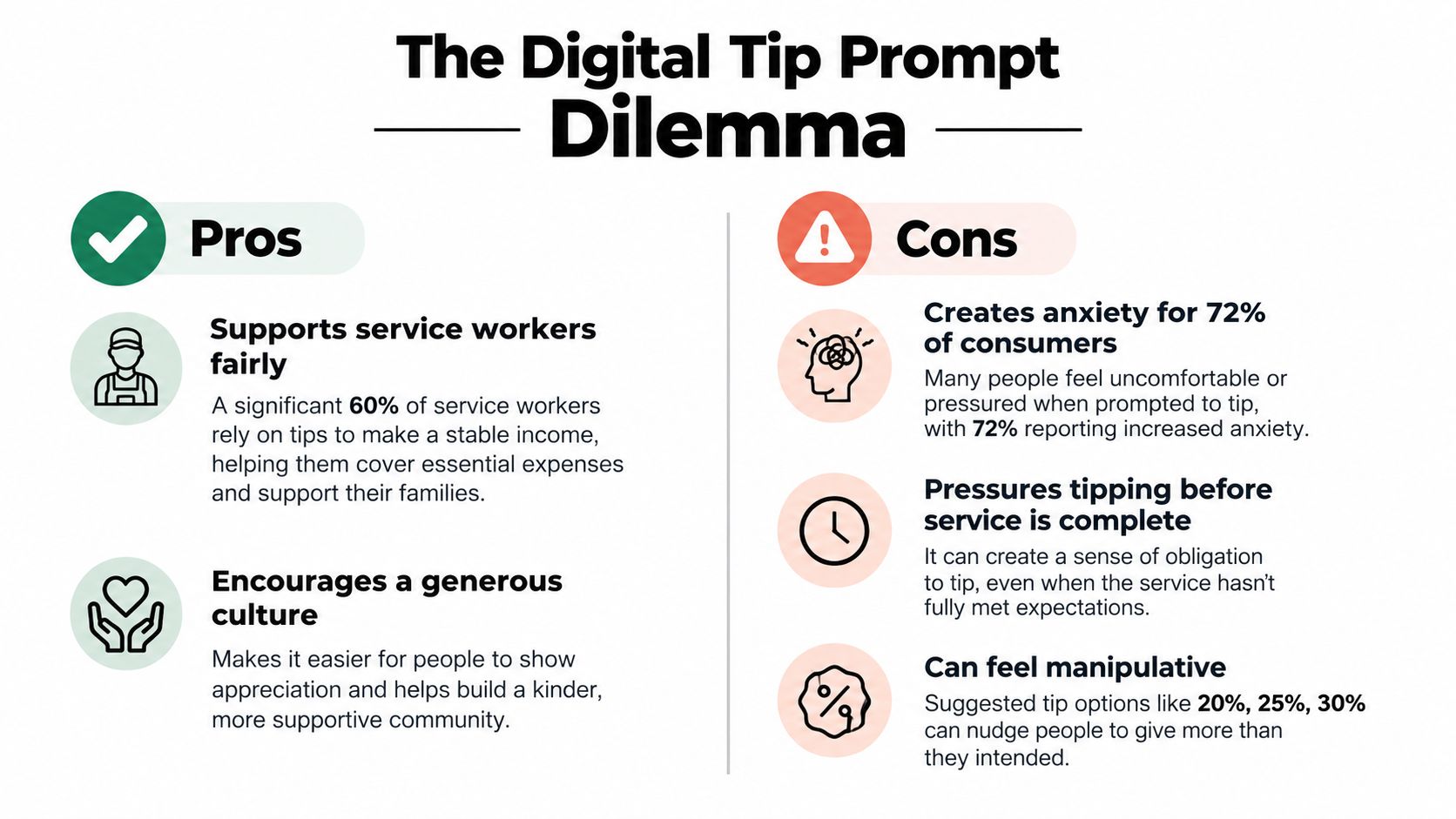 An infographic titled The Digital Tip Prompt Dilemma, displaying pros and cons of digital tipping prompts.