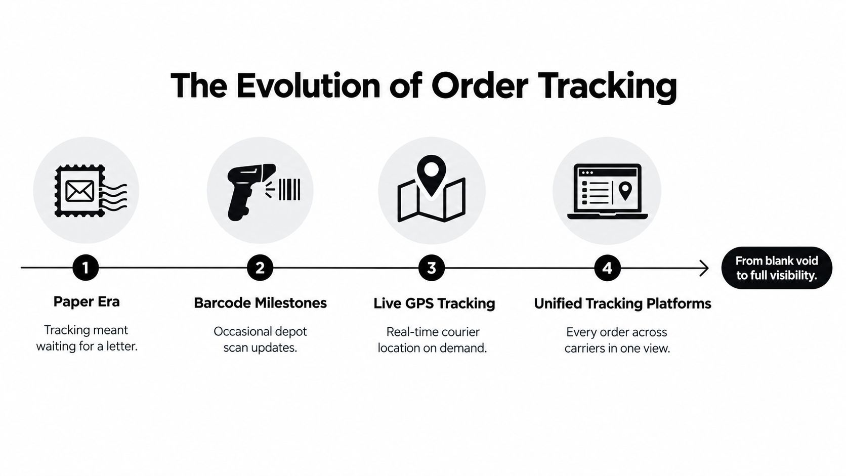 A four-step infographic showing the historical evolution of order tracking technology from paper letters to unified platforms.