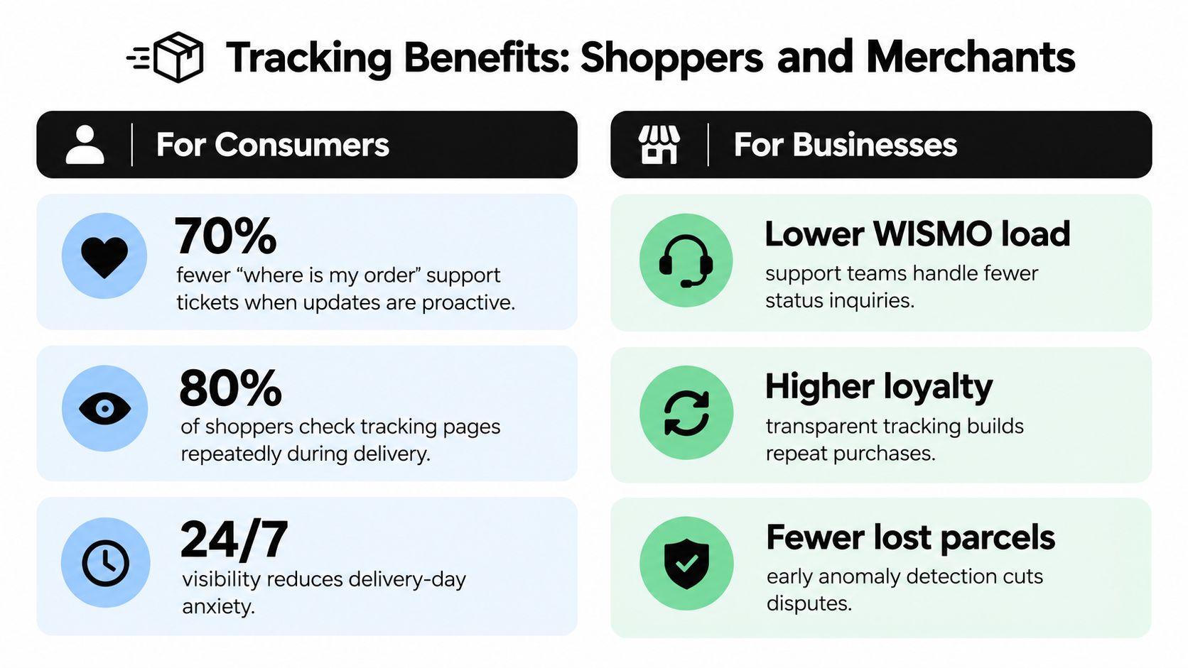 A comparison chart showing how parcel tracking benefits both online shoppers and e-commerce business owners effectively.