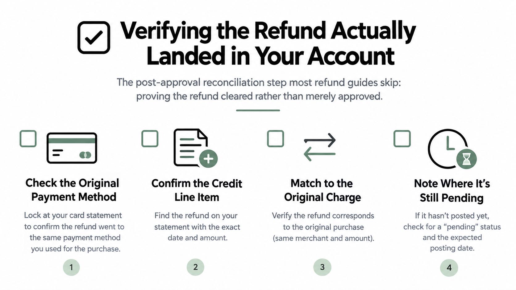 A four-step infographic guide on how to verify that a refund has been successfully processed into your account.
