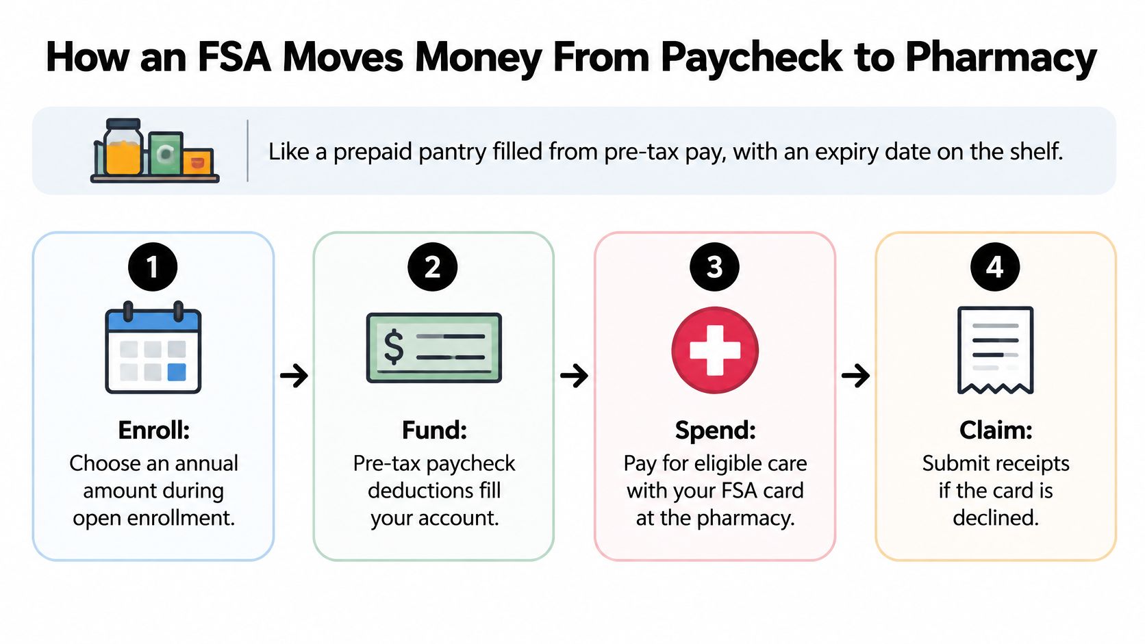 A diagram illustrating the four steps of an FSA account: enrollment, funding, spending, and claiming reimbursement.