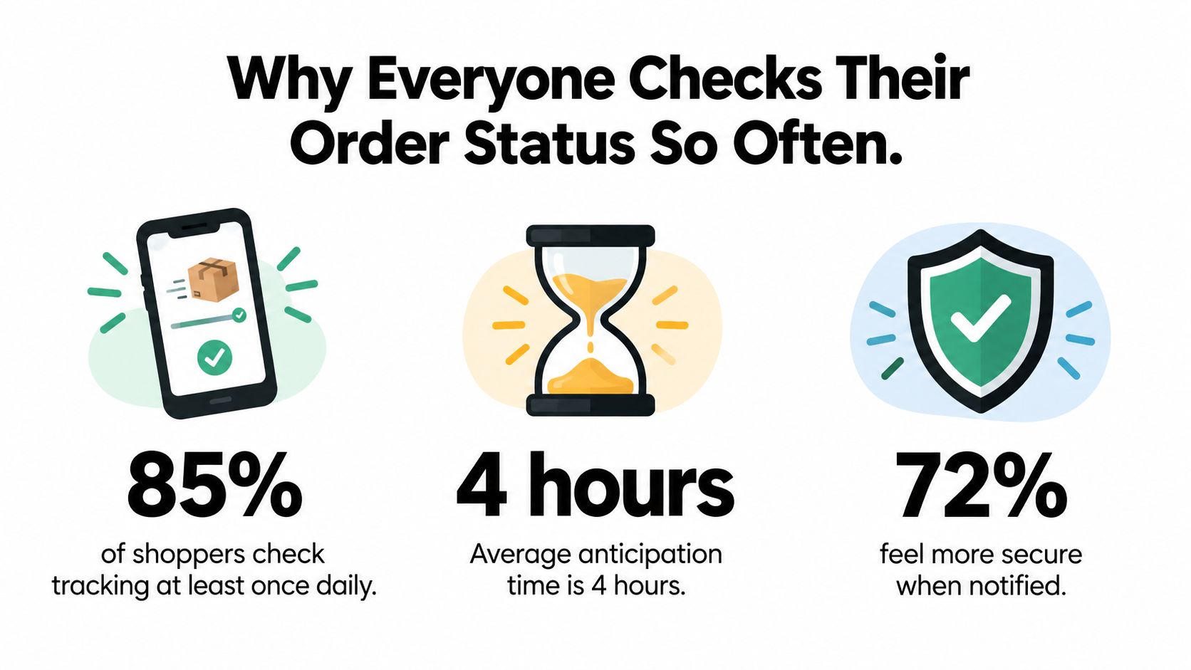 An infographic titled Why Everyone Checks Their Order Status So Often showing three key e-commerce tracking statistics.