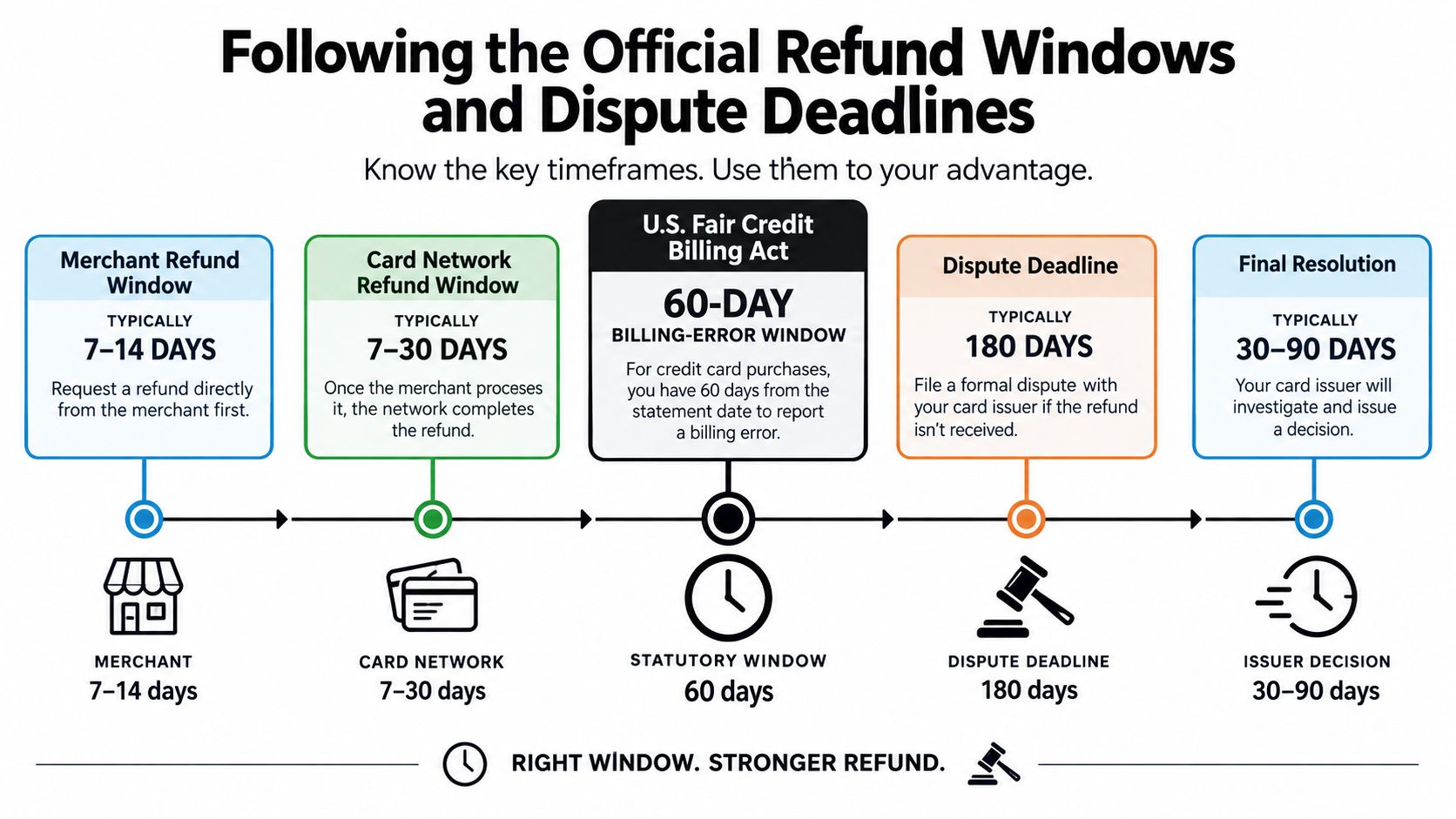 An infographic showing the timelines for requesting refunds, disputing transactions, and reaching a final resolution.