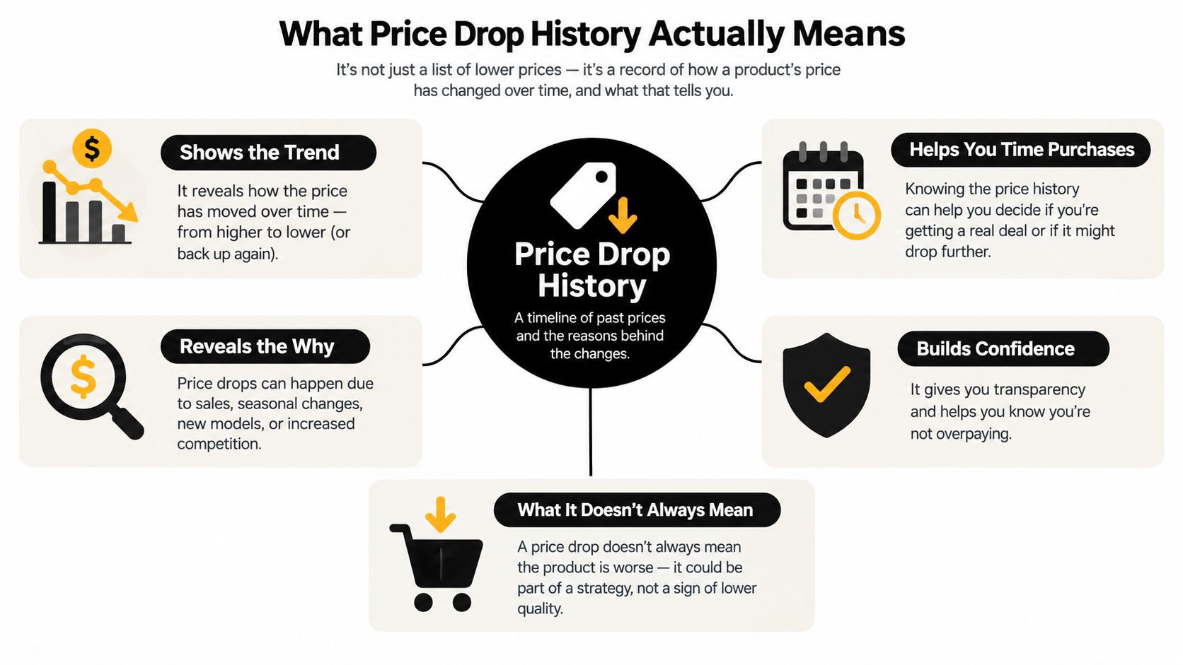 An infographic explaining how monitoring price drop history helps consumers make informed purchasing decisions and save money.