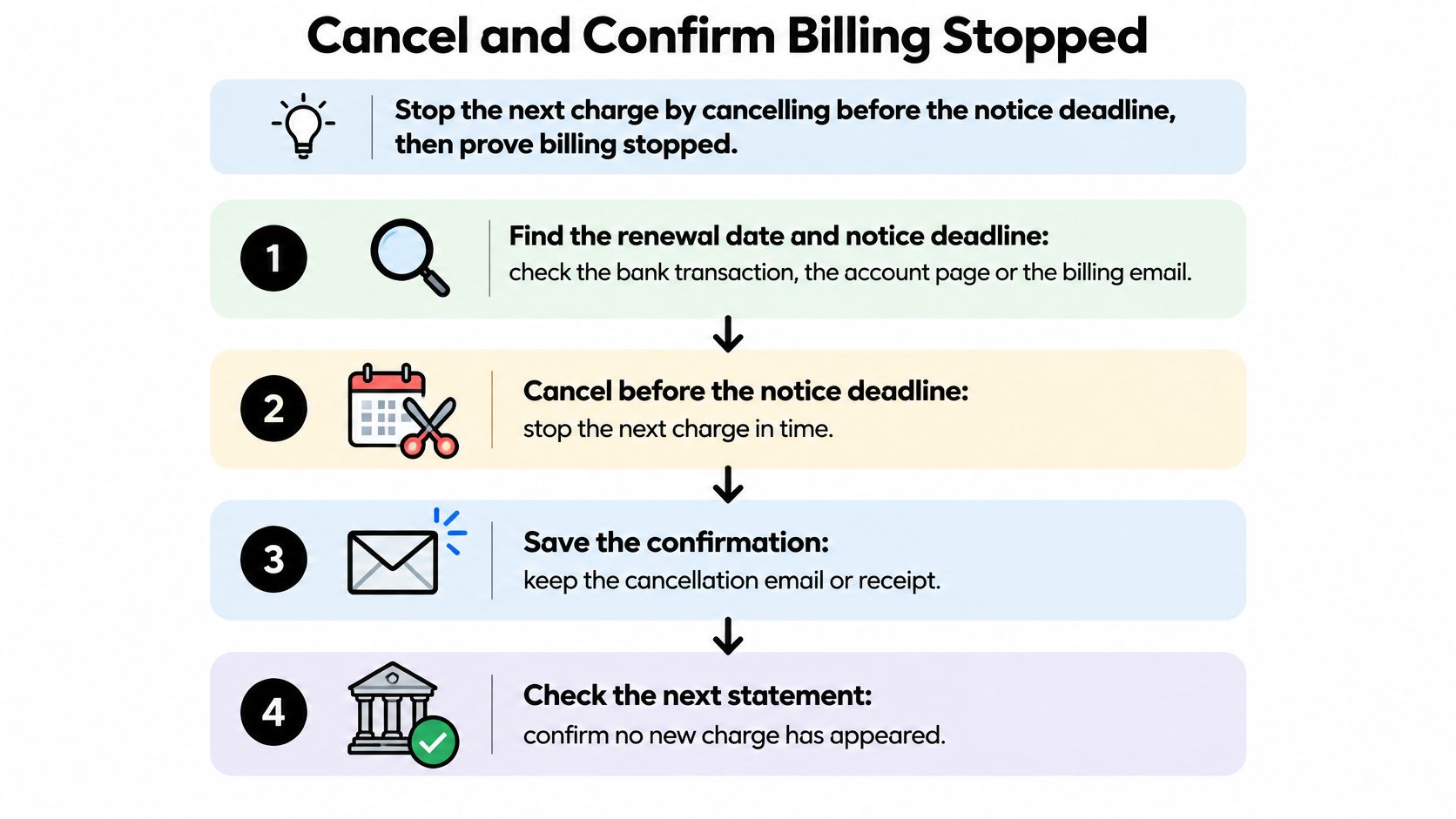 An infographic showing a four-step process to successfully cancel a subscription and confirm billing has stopped.