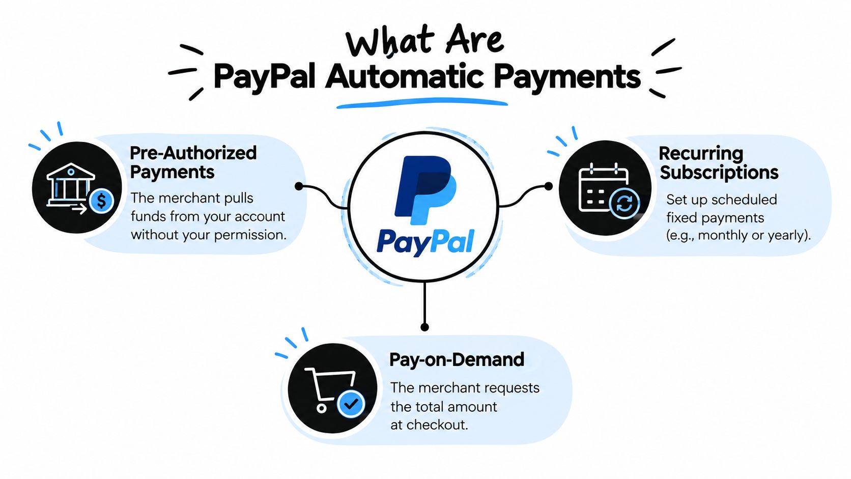 An infographic explaining three types of PayPal automatic payments including subscriptions, pre-authorized payments, and pay-on-demand features.