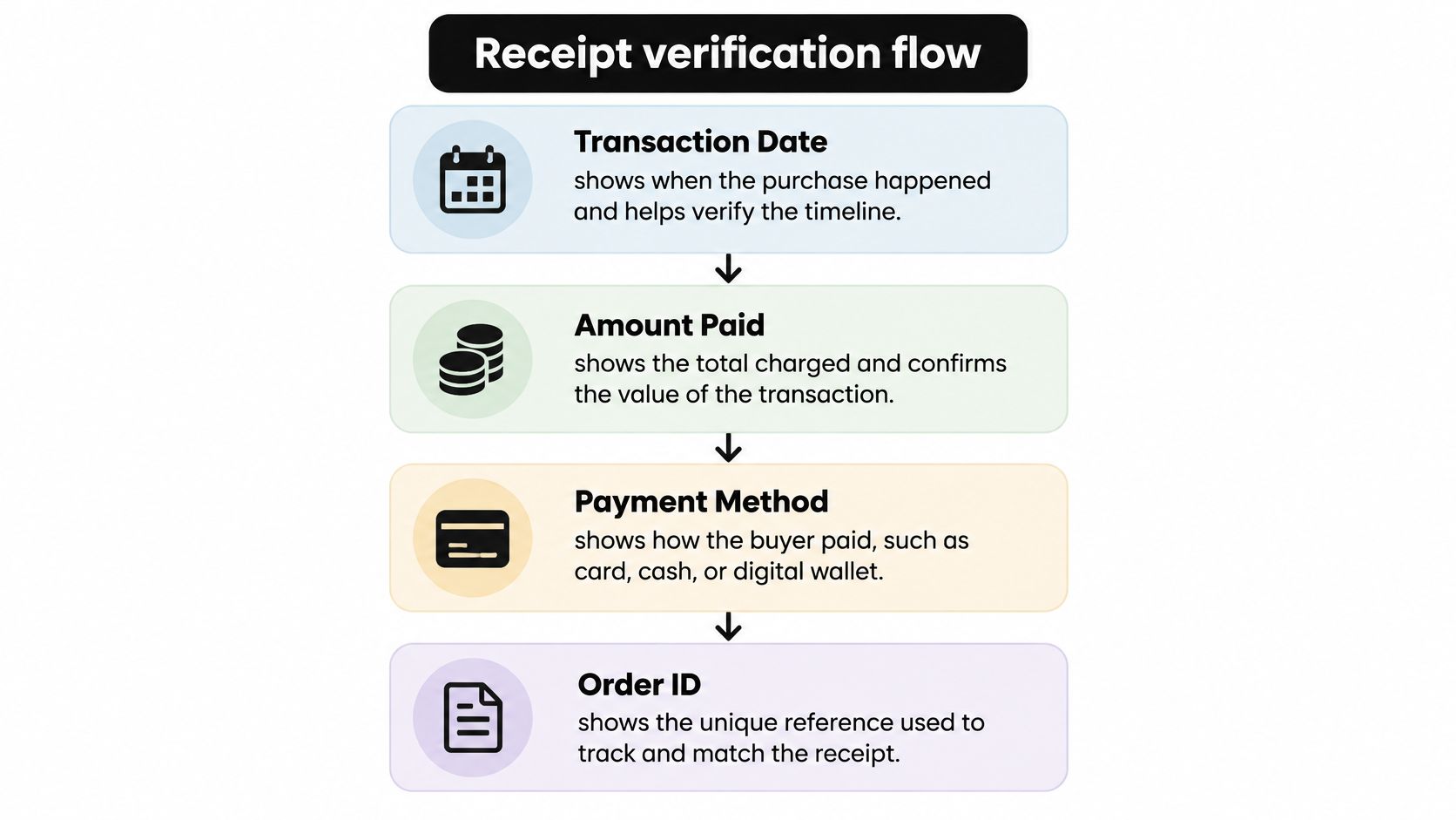 A flowchart titled Receipt verification flow, outlining four key steps for verifying purchase receipts including transaction date, amount paid, payment method, and order ID.